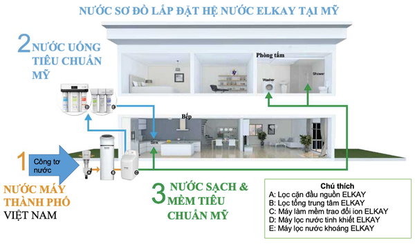 he loc dau nguon elkay 4