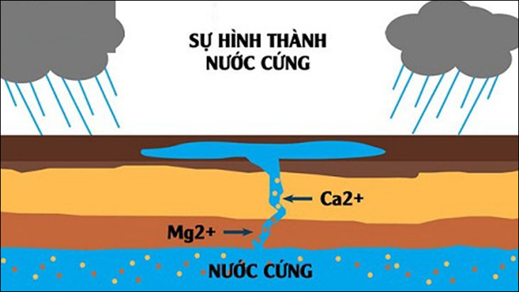 Nguyên nhân hình thành nước cứng