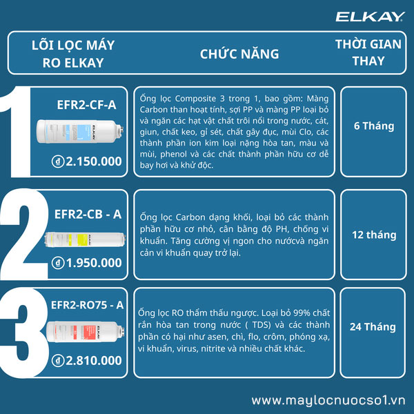 Thời gian thay lõi lọc máy RO ELKAY