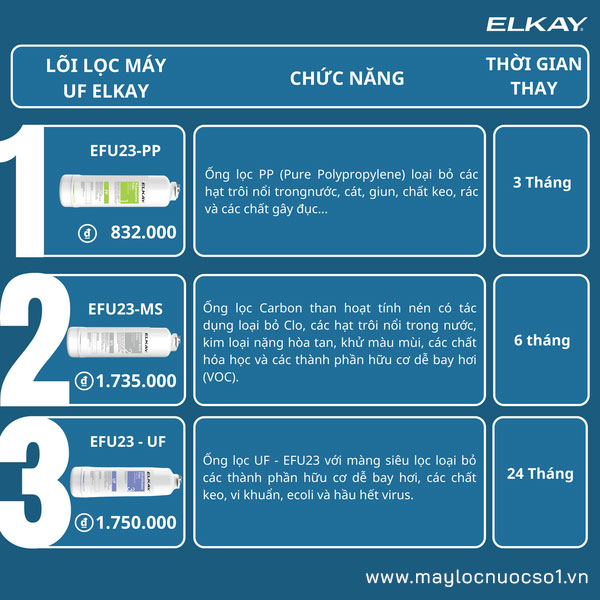 Thời gian thay lõi lọc máy RO ELKAY